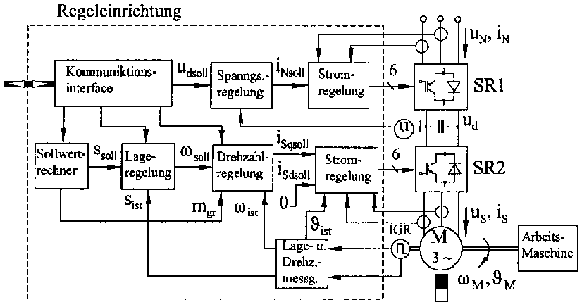 Blockschaltbild der Regeleinrichtung eines Drehstromstellantriebs mit einer permanent erregten Synchronmaschine und einem Pulsumrichter mit       Gleichspannungszwischenkreis